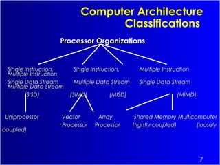 7
Processor OrganizationsProcessor Organizations
Computer Architecture
Classifications
Single Instruction,Single Instruction, Single Instruction,Single Instruction, Multiple InstructionMultiple Instruction
Multiple InstructionMultiple Instruction
Single Data StreamSingle Data Stream Multiple Data StreamMultiple Data Stream Single Data StreamSingle Data Stream
Multiple Data StreamMultiple Data Stream
(SISD)(SISD) (SIMD)(SIMD) (MISD)(MISD) (MIMD)(MIMD)
Uniprocessor Vector Array Shared MemoryUniprocessor Vector Array Shared Memory MulticomputerMulticomputer
Processor Processor (tightly coupled) (looselyProcessor Processor (tightly coupled) (loosely
coupled)coupled)
 