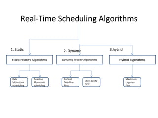 Real-Time Scheduling Algorithms
Fixed Priority Algorithms Dynamic Priority Algorithms Hybrid algorithms
Rate
Monotonic
scheduling
Deadline
Monotonic
scheduling
Earliest
Deadline
First
Least Laxity
First
Maximum
Urgency
First
1. Static 2. Dynamic 3.hybrid
 