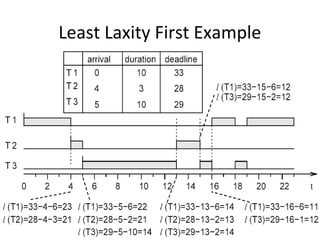 Least Laxity First Example
 