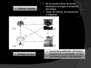  Enlaces virtuales
 No se puede indicar de forma
declarativa el origen o el destino
del enlace.
 Tipos: de tubería, de suscripción
y colgantes
 Enlaces con tipo
• Aumenta la definición del enlace
añadiéndole propiedades, ya sea
en forma de tipo o de atributos.
 