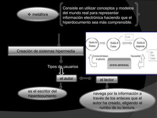  metáfora
Consiste en utilizar conceptos y modelos
del mundo real para representar
información electrónica haciendo que el
hiperdocumento sea más comprensible.
Creación de sistemas hipermedia
Tipos de usuarios
el autor el lector
es el escritor del
hiperdocumento
navega por la información a
través de los enlaces que el
autor ha creado, eligiendo el
rumbo de su lectura.
 