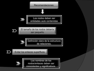 Recomendaciones:
Los nodos deben ser
entidades auto contenidas
El tamaño de los nodos debería
ser pequeño
Definición clara de la estructura
de relaciones.
Evitar los enlaces superfluos.
Los nombres de los
nodos/enlaces deben ser
consistentes y significativos.
 