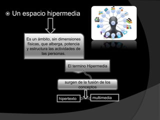  Un espacio hipermedia
Es un ámbito, sin dimensiones
físicas, que alberga, potencia
y estructura las actividades de
las personas.
multimediahipertexto
El termino Hipermedia
surgen de la fusión de los
conceptos
 
