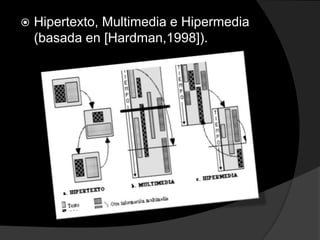  Hipertexto, Multimedia e Hipermedia
(basada en [Hardman,1998]).
 