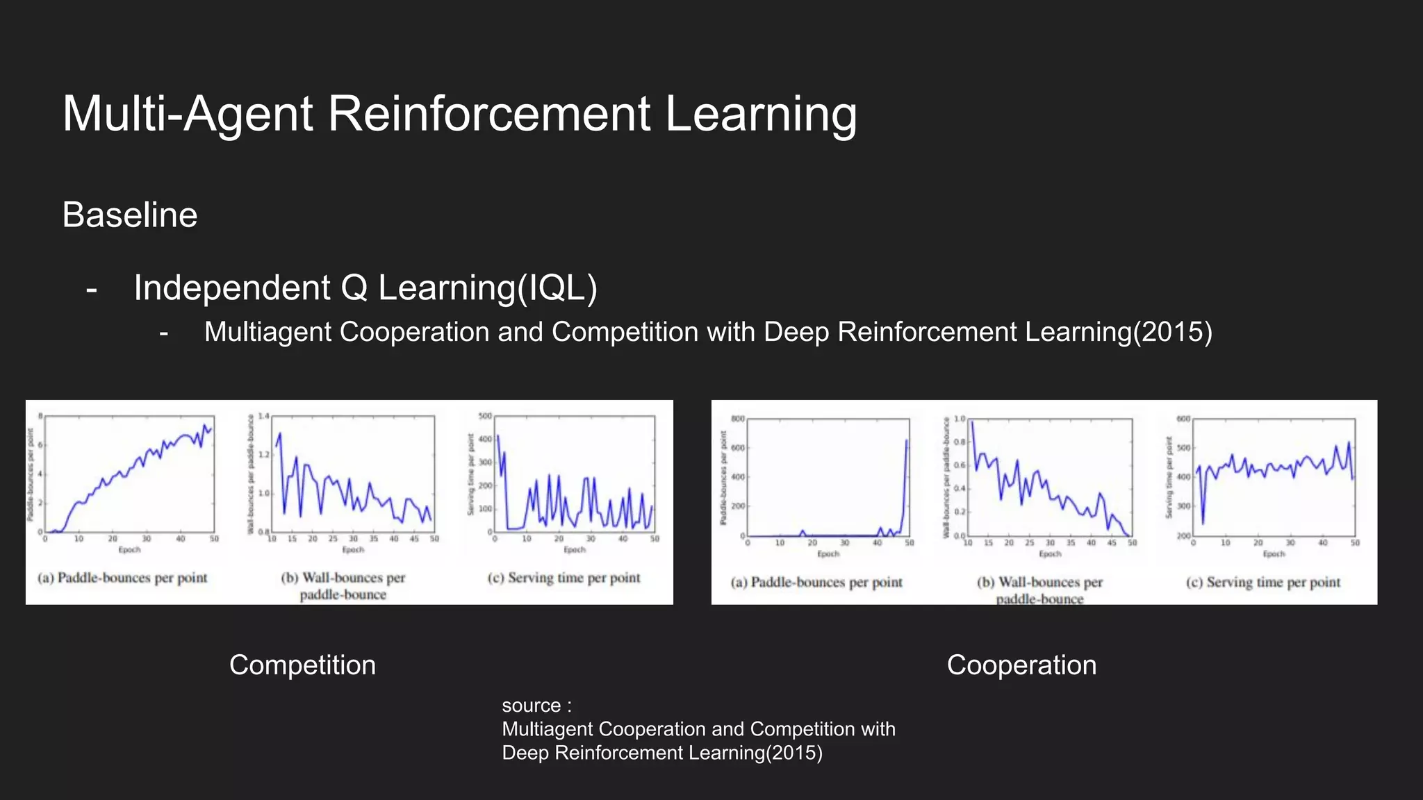 Baseline
- Independent Q Learning(IQL)
- Multiagent Cooperation and Competition with Deep Reinforcement Learning(2015)
source :
Multiagent Cooperation and Competition with
Deep Reinforcement Learning(2015)
Cooperation
Competition
Multi-Agent Reinforcement Learning
 