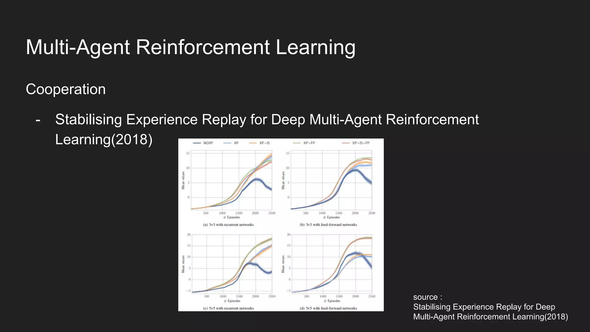 Cooperation
- Stabilising Experience Replay for Deep Multi-Agent Reinforcement
Learning(2018)
source :
Stabilising Experience Replay for Deep
Multi-Agent Reinforcement Learning(2018)
Multi-Agent Reinforcement Learning
 