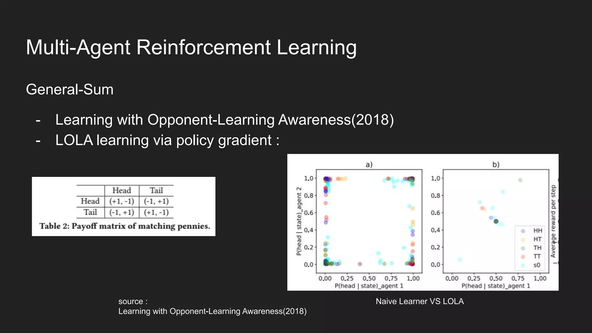 General-Sum
- Learning with Opponent-Learning Awareness(2018)
- LOLA learning via policy gradient :
Naive Learner VS LOLA
source :
Learning with Opponent-Learning Awareness(2018)
Multi-Agent Reinforcement Learning
 
