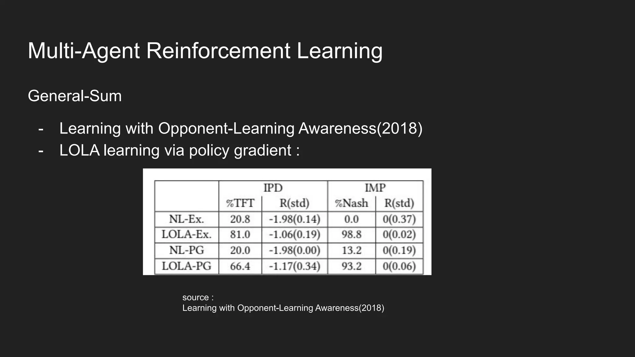General-Sum
- Learning with Opponent-Learning Awareness(2018)
- LOLA learning via policy gradient :
source :
Learning with Opponent-Learning Awareness(2018)
Multi-Agent Reinforcement Learning
 