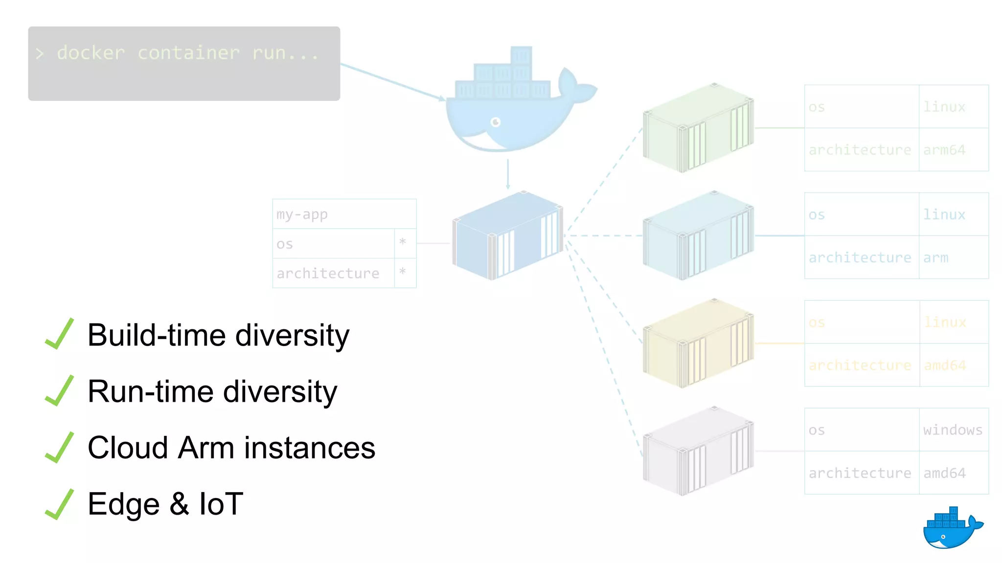 my-app
os *
architecture *
> docker container run...
os linux
architecture arm
os linux
architecture amd64
os windows
architecture amd64
os linux
architecture arm64
Build-time diversity
Run-time diversity
Cloud Arm instances
Edge & IoT
 
