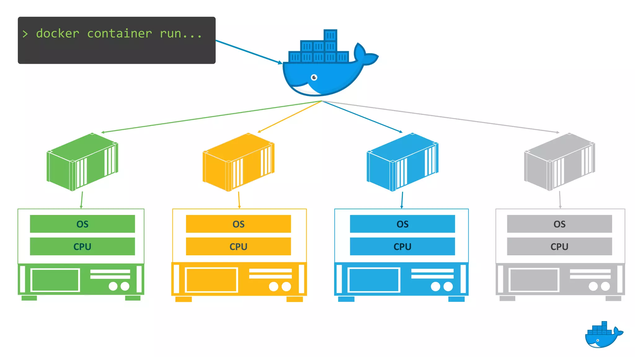 OS
CPU
OS
CPU
OS
CPU
OS
CPU
> docker container run...
 