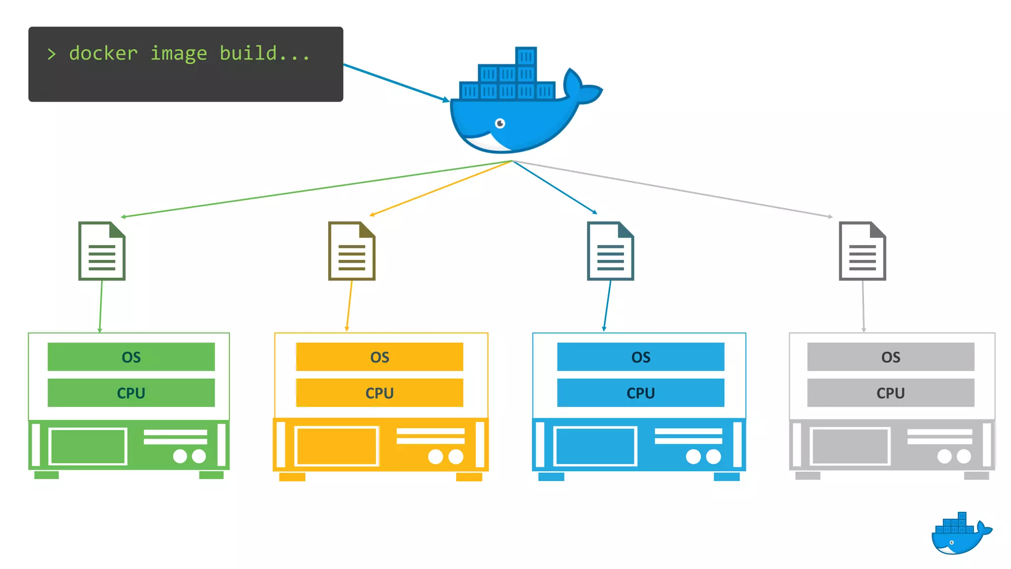 OS
CPU
OS
CPU
OS
CPU
OS
CPU
> docker image build...
 