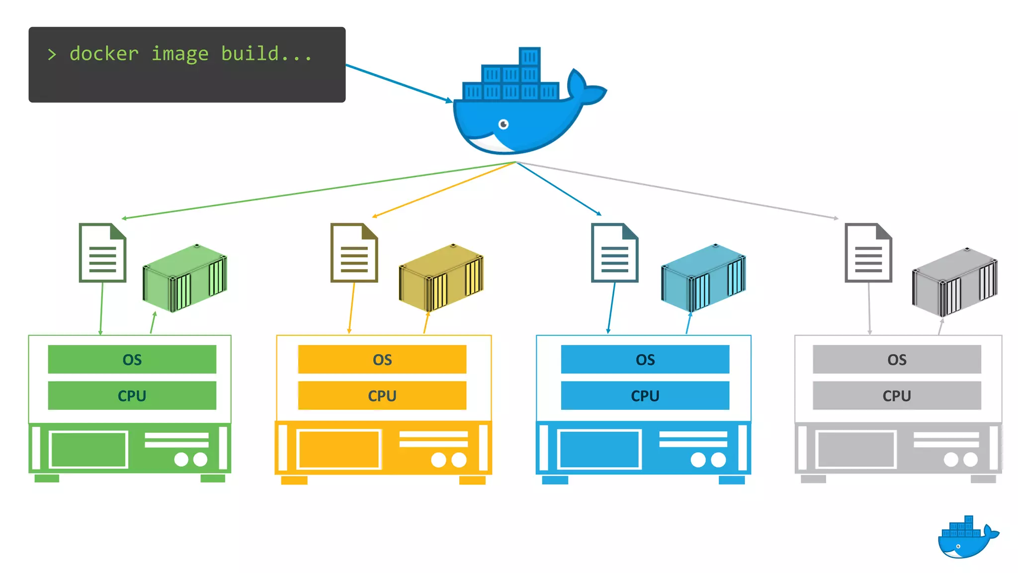 OS
CPU
OS
CPU
OS
CPU
OS
CPU
> docker image build...
 
