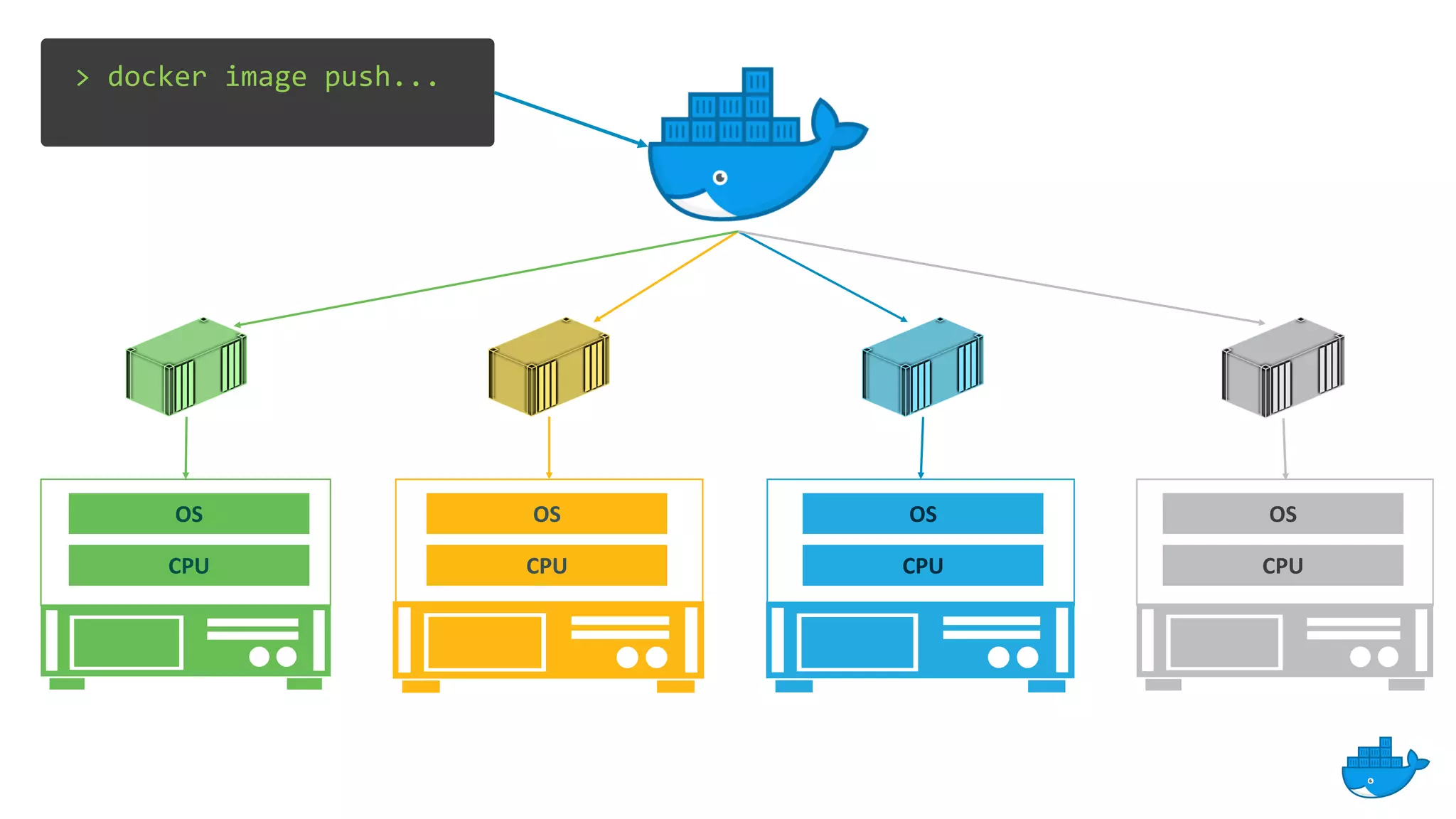 OS
CPU
OS
CPU
OS
CPU
OS
CPU
> docker image push...
 