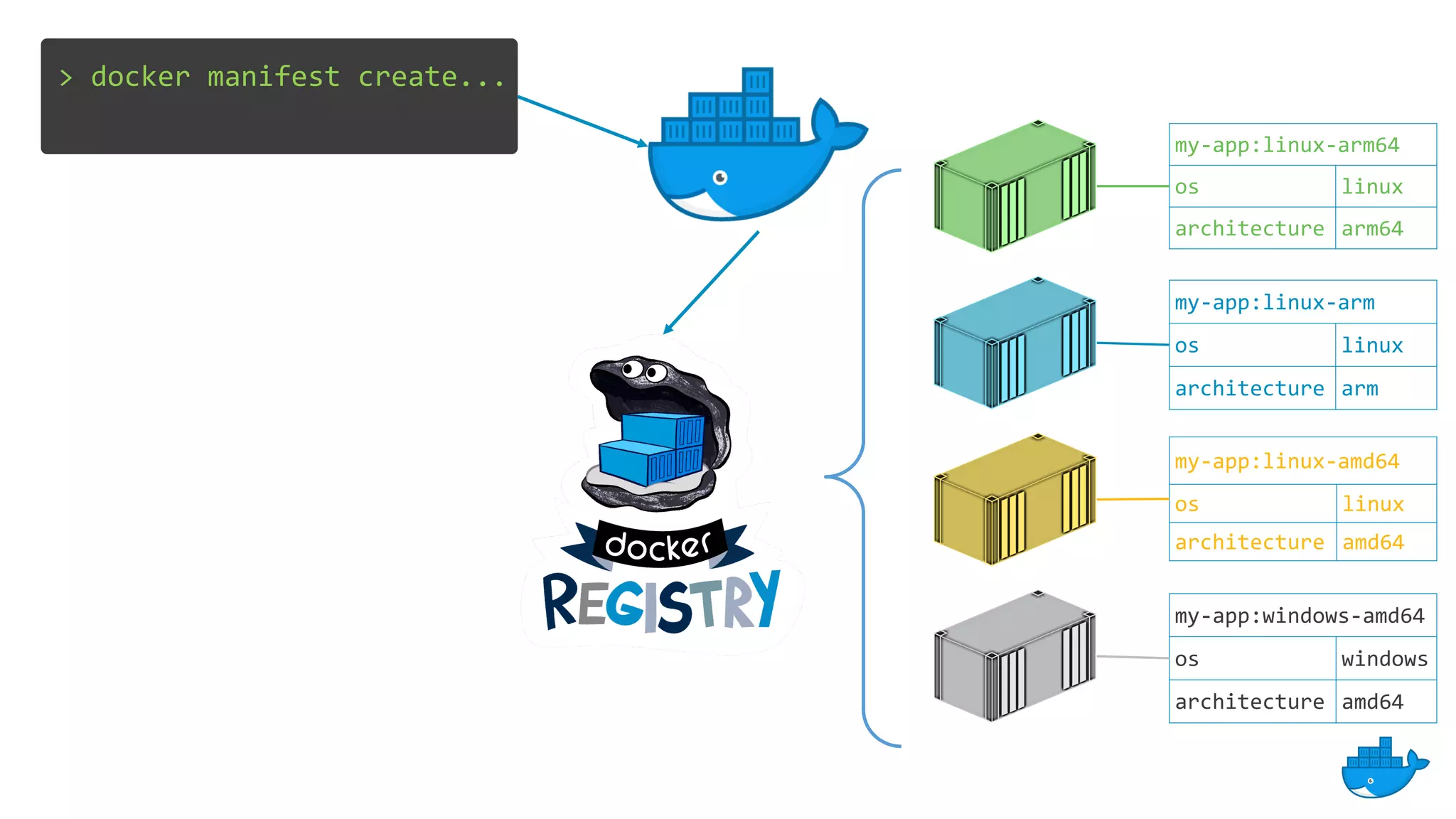 > docker manifest create...
my-app:linux-arm
os linux
architecture arm
my-app:linux-amd64
os linux
architecture amd64
my-app:windows-amd64
os windows
architecture amd64
my-app:linux-arm64
os linux
architecture arm64
 