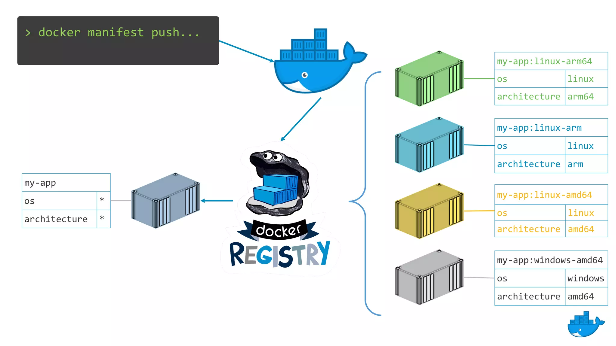 > docker manifest push...
my-app:linux-arm
os linux
architecture arm
my-app:linux-amd64
os linux
architecture amd64
my-app:windows-amd64
os windows
architecture amd64
my-app:linux-arm64
os linux
architecture arm64
my-app
os *
architecture *
 