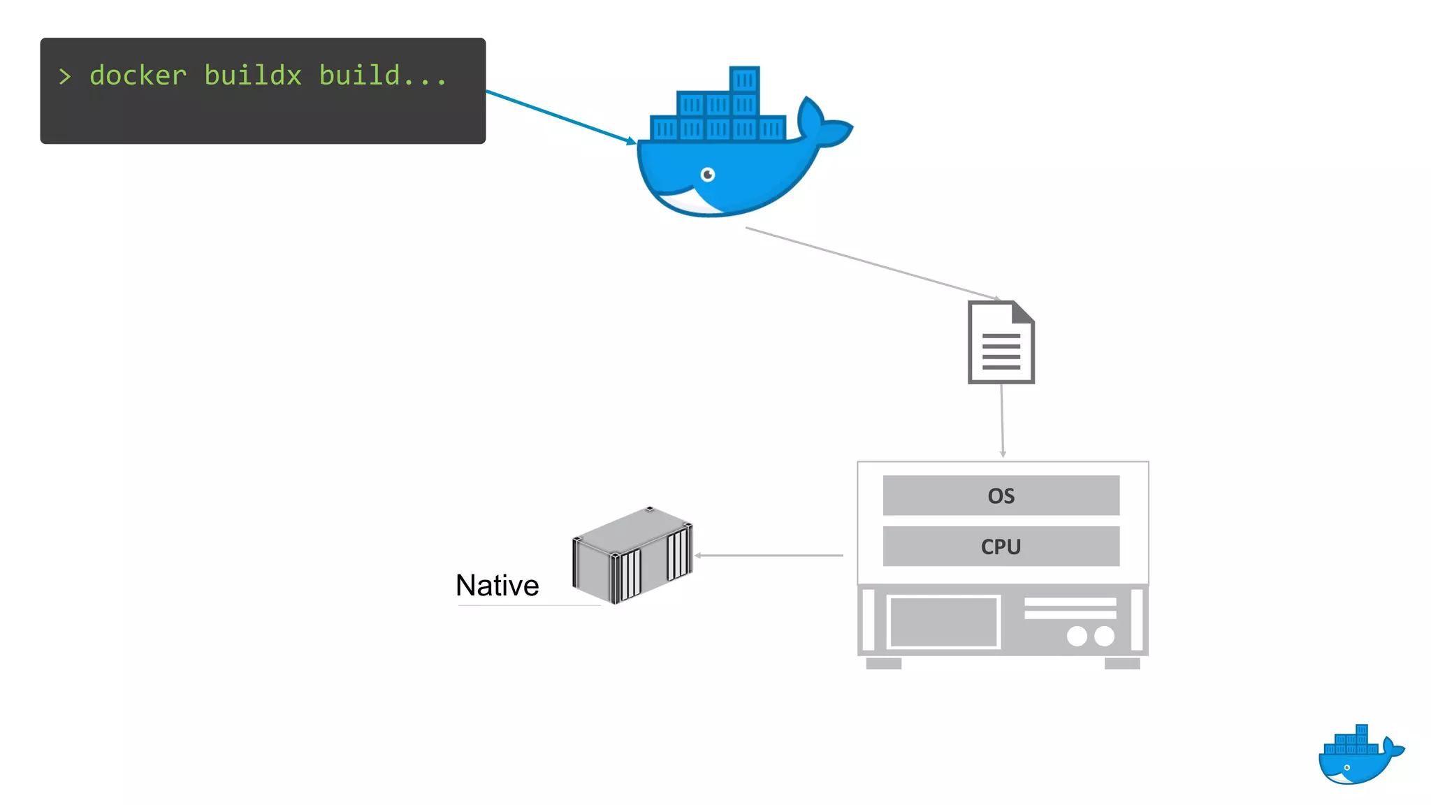 OS
CPU
> docker buildx build...
Native
 