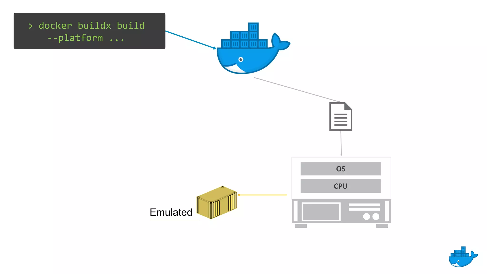 OS
CPU
> docker buildx build
--platform ...
Emulated
 