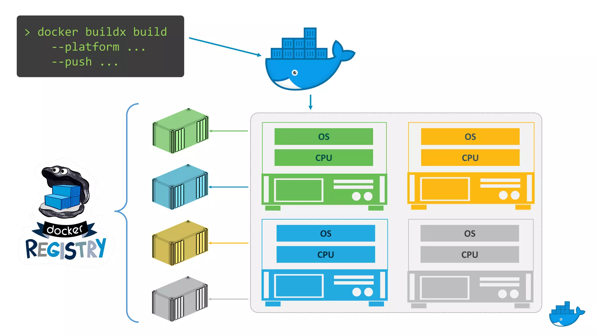 OS
CPU
OS
CPU
OS
CPU
OS
CPU
> docker buildx build
--platform ...
--push ...
 