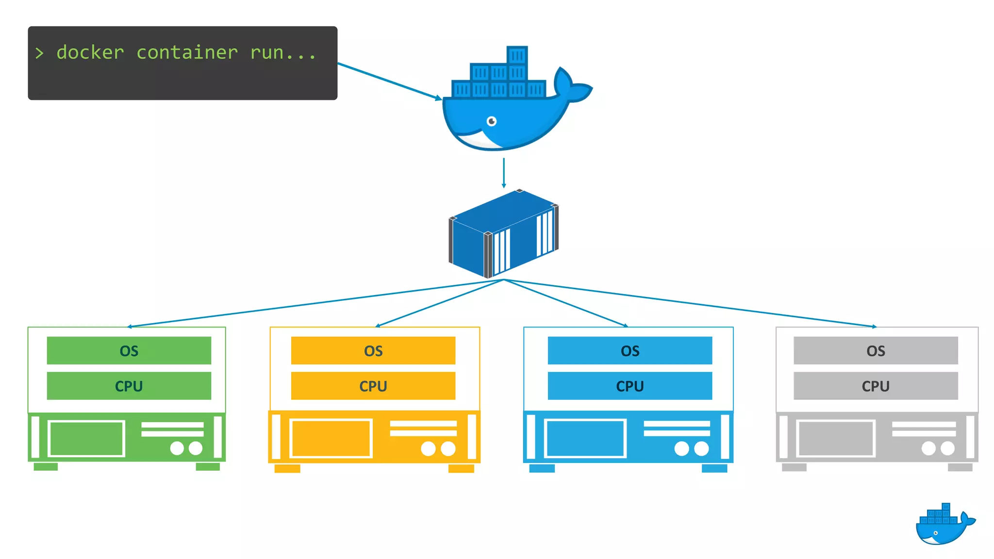 OS
CPU
OS
CPU
OS
CPU
OS
CPU
> docker container run...
 