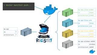 Virtual Meetup Docker + Arm: Building Multi-arch Apps with Buildx