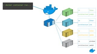 Virtual Meetup Docker + Arm: Building Multi-arch Apps with Buildx