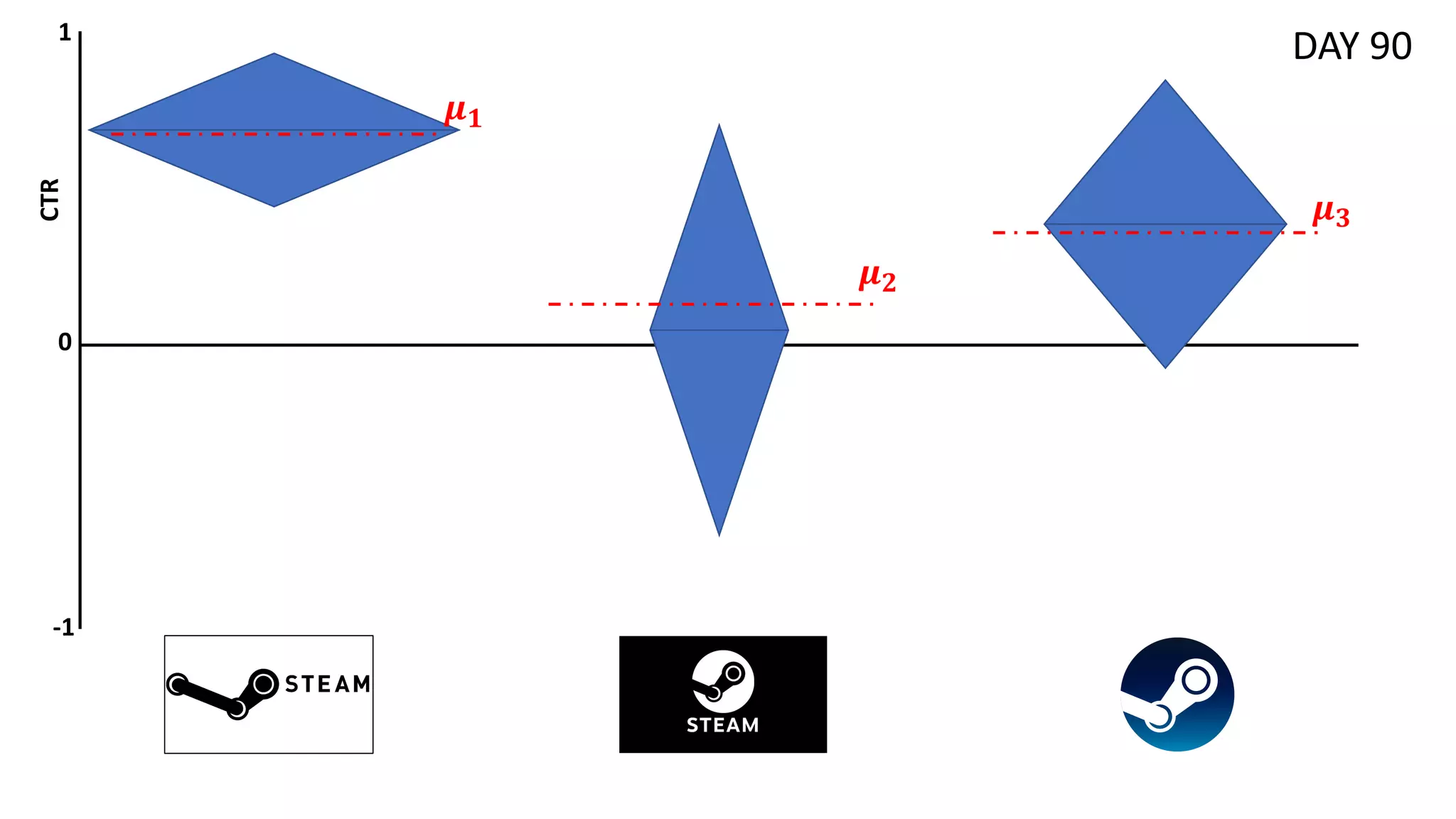 1
0
-1
DAY 90
CTR
𝝁𝟏
𝝁𝟐
𝝁𝟑
 