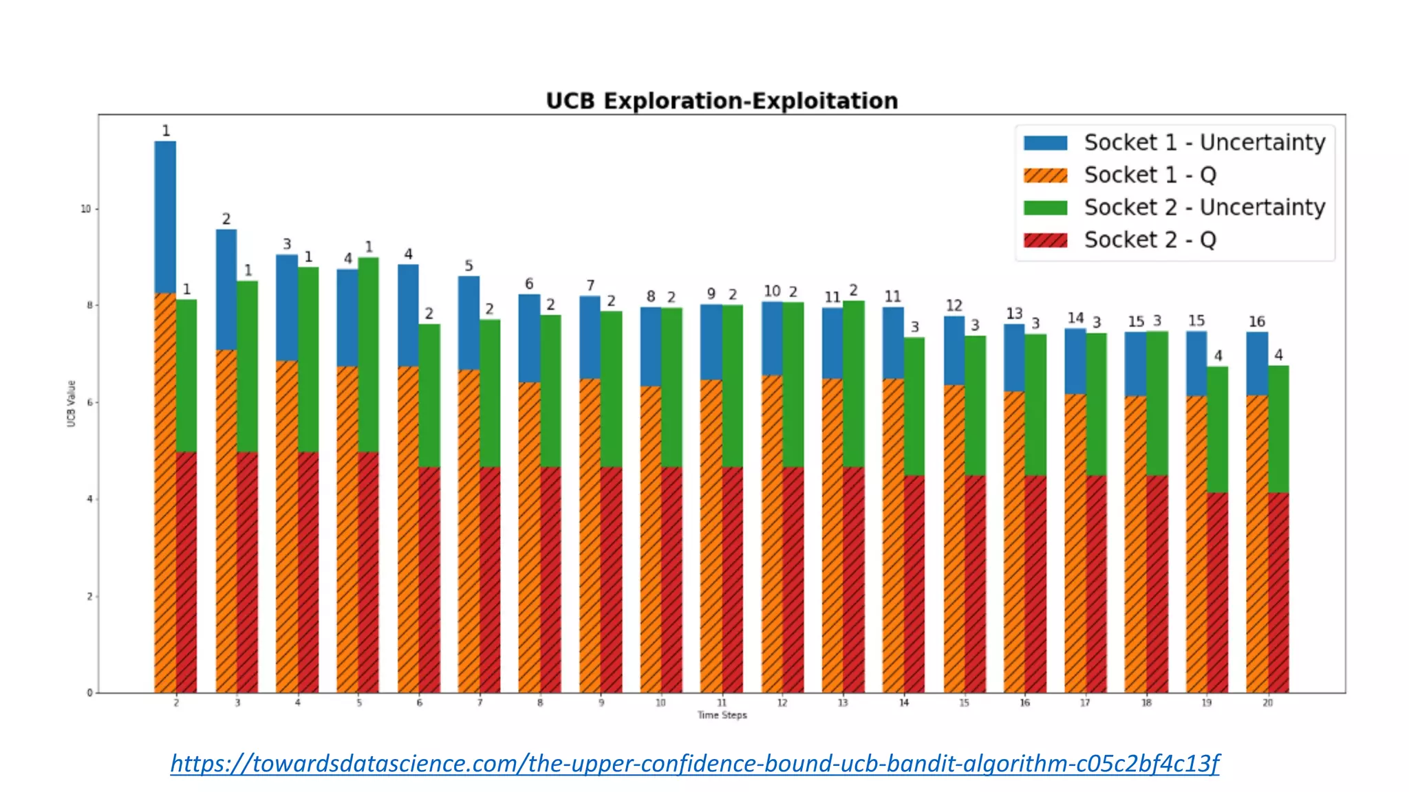 https://towardsdatascience.com/the-upper-confidence-bound-ucb-bandit-algorithm-c05c2bf4c13f
 