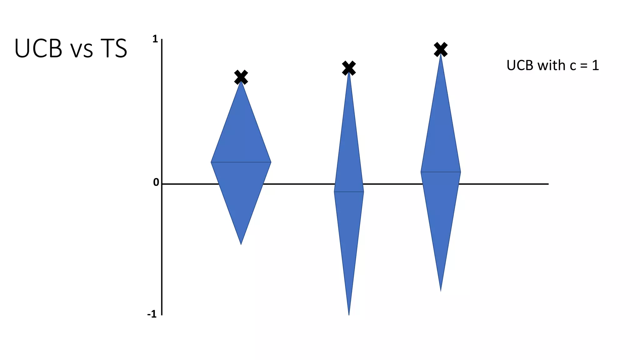 UCB vs TS
1
0
-1
UCB with c = 1
 