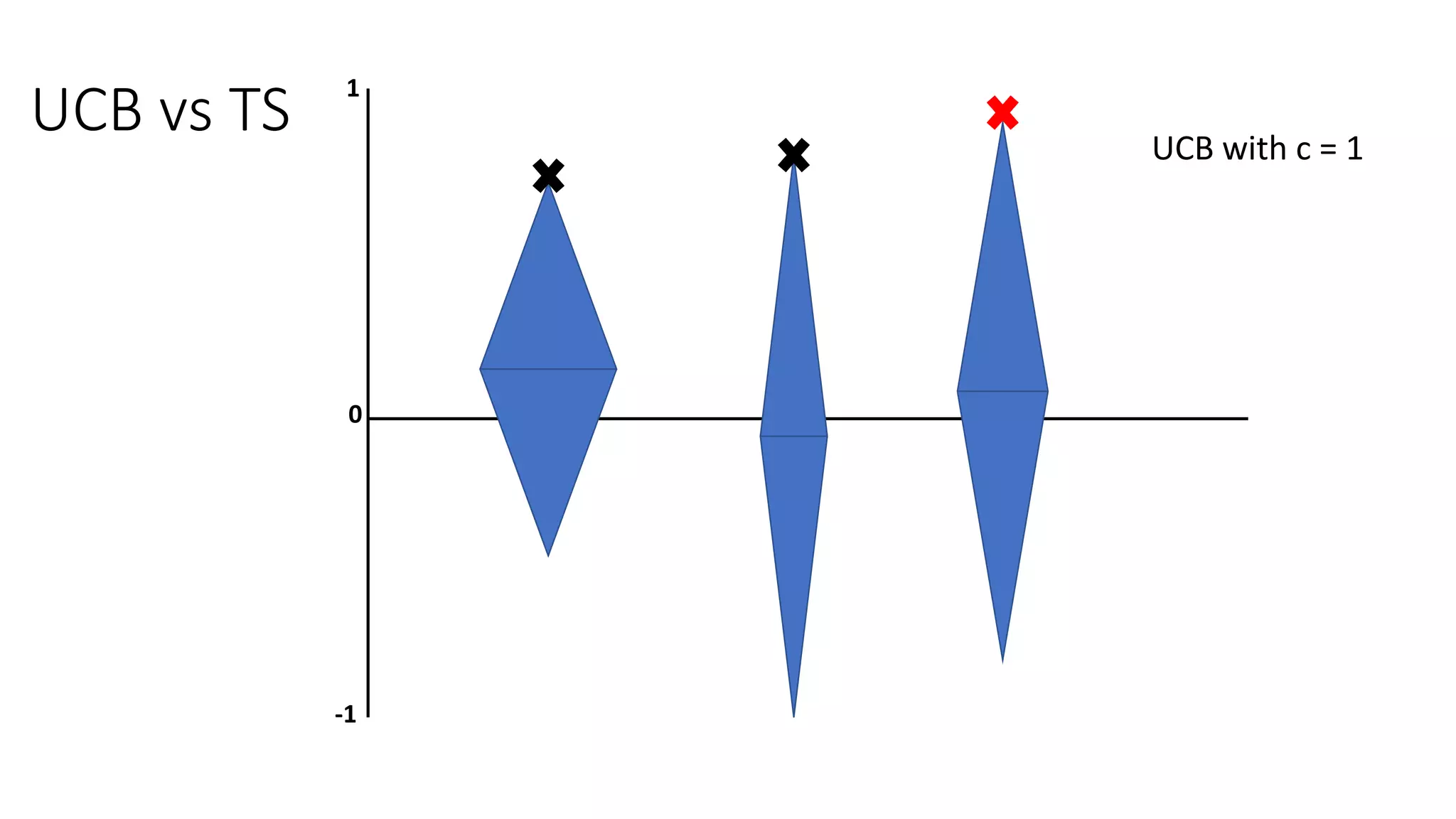 UCB vs TS
1
0
-1
UCB with c = 1
 