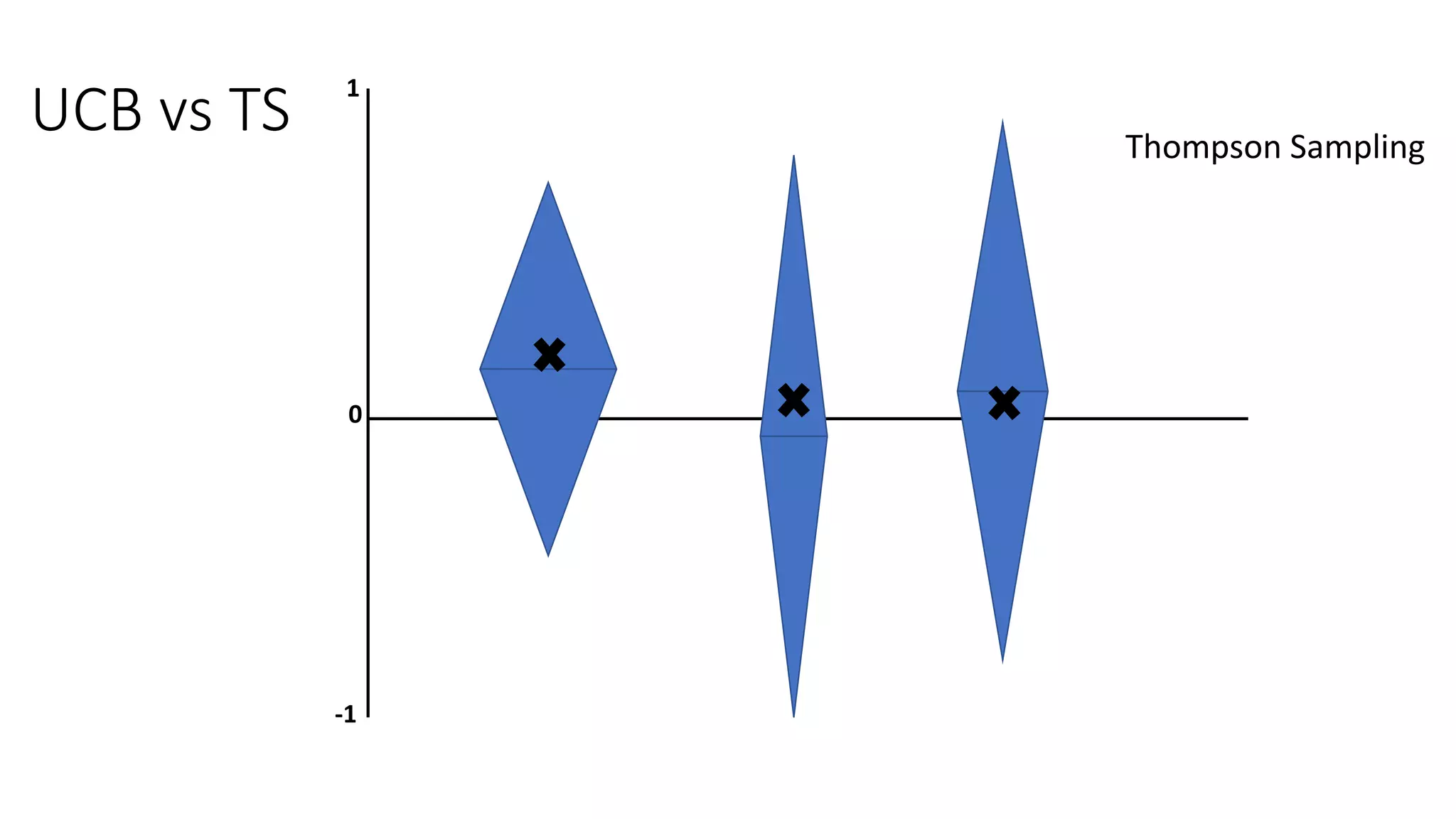 UCB vs TS
1
0
-1
Thompson Sampling
 