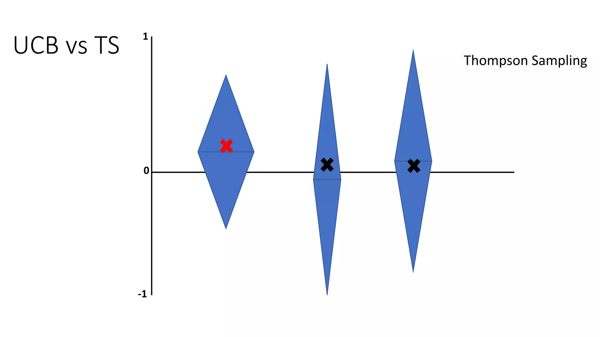 UCB vs TS
1
0
-1
Thompson Sampling
 