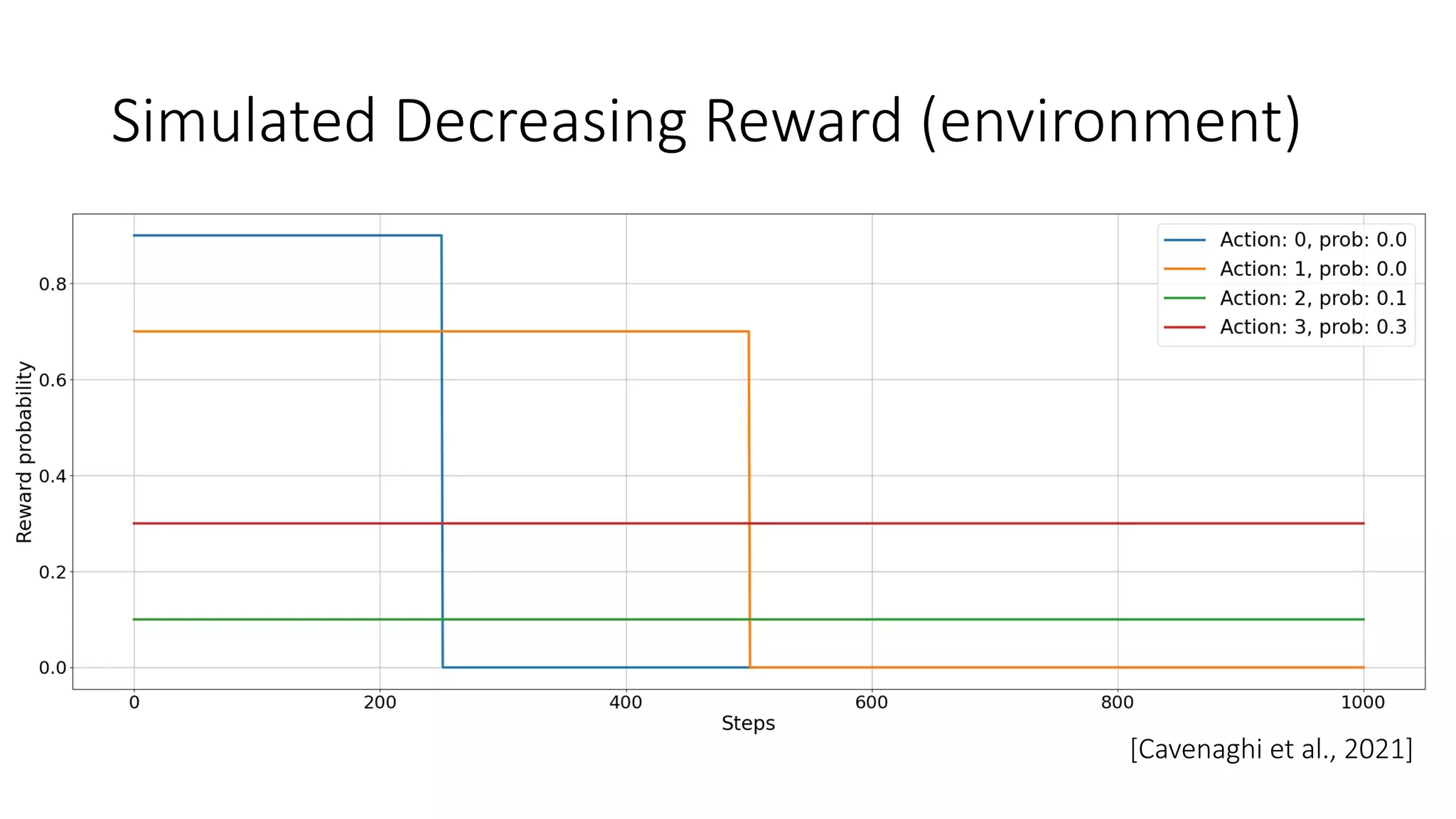 Simulated Decreasing Reward (environment)
[Cavenaghi et al., 2021]
 