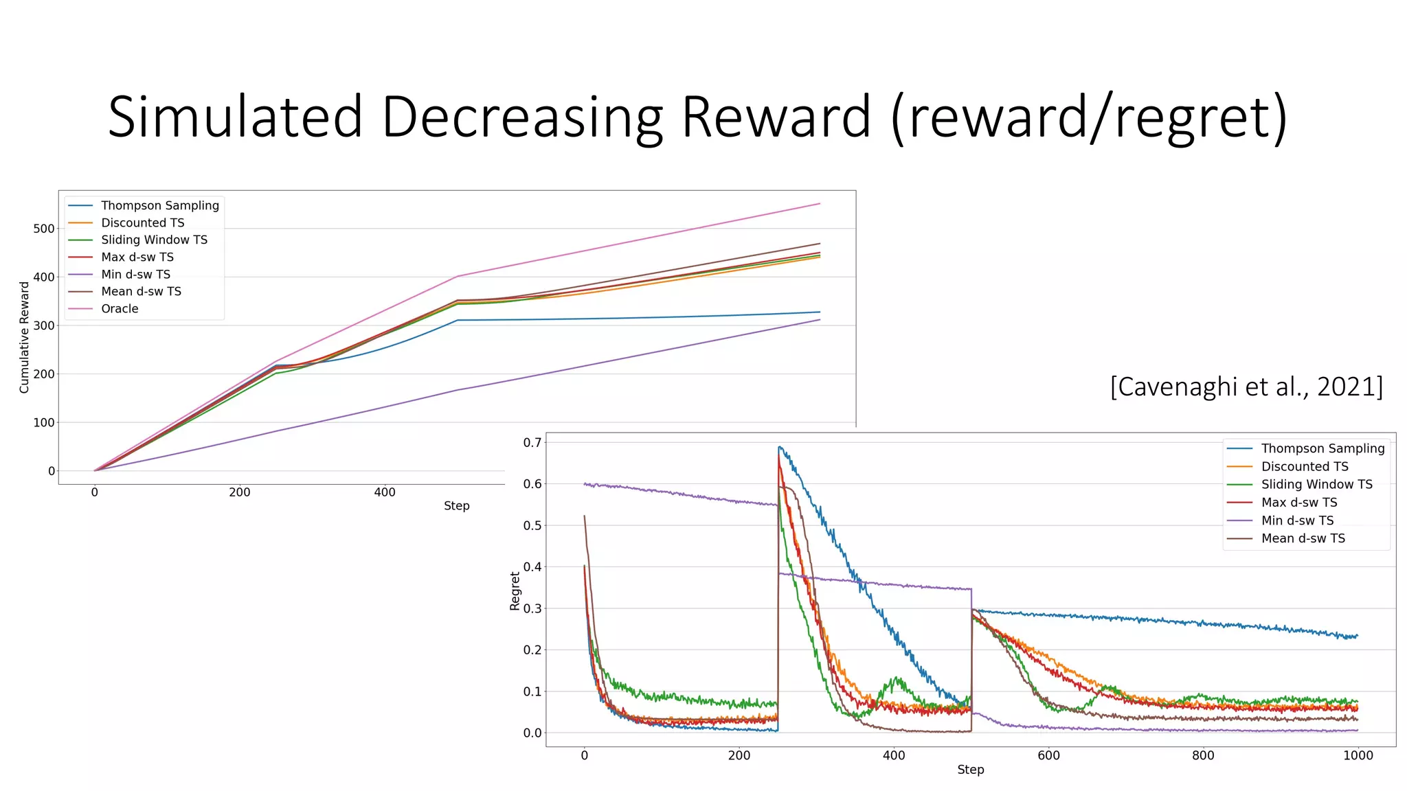 Simulated Decreasing Reward (reward/regret)
[Cavenaghi et al., 2021]
 