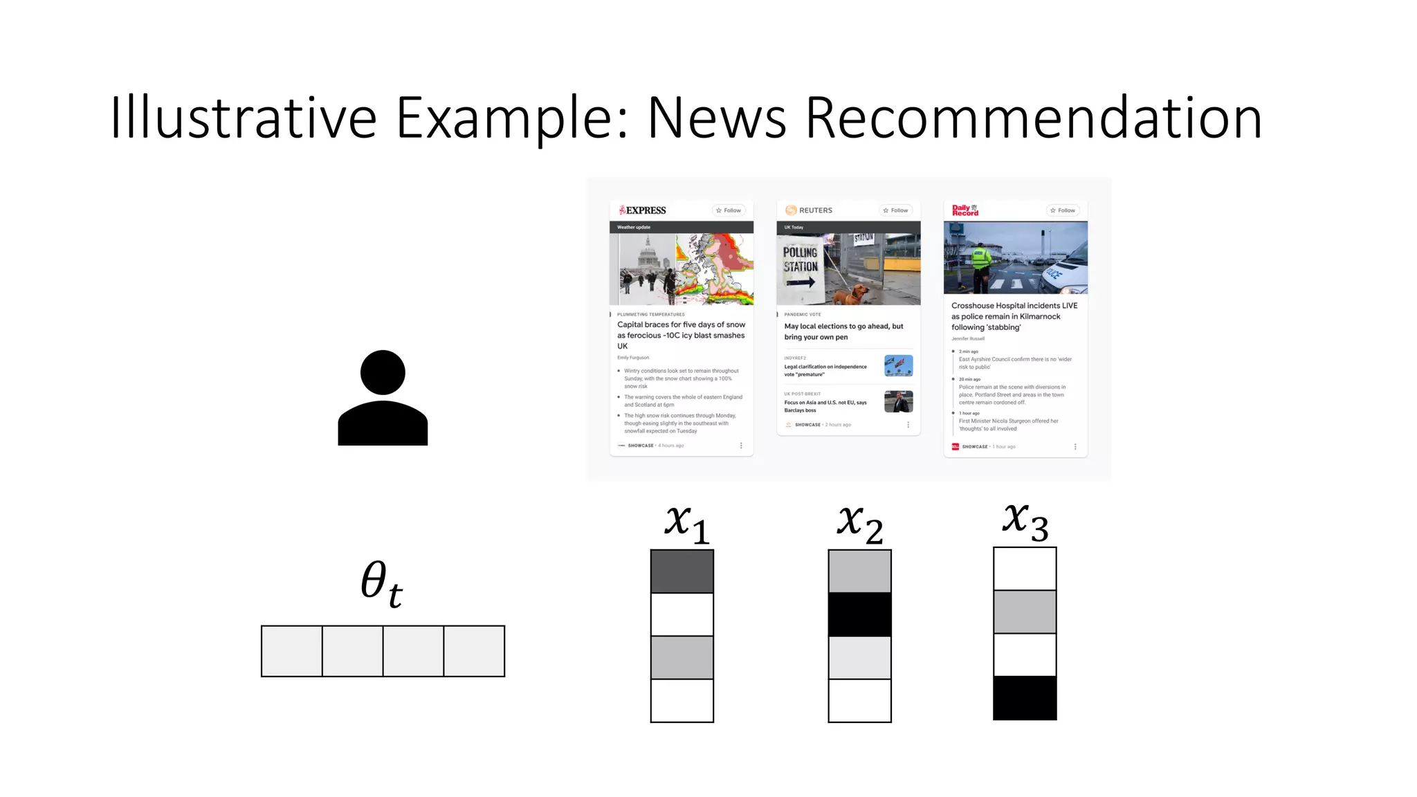 Illustrative Example: News Recommendation
𝜃$
𝑥! 𝑥" 𝑥#
 