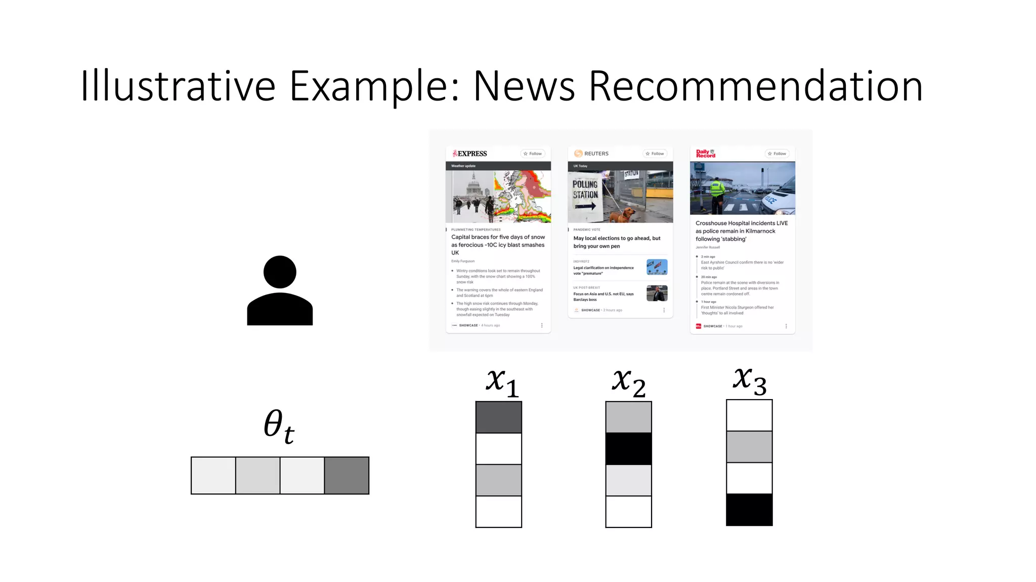 Illustrative Example: News Recommendation
𝜃$
𝑥! 𝑥" 𝑥#
 