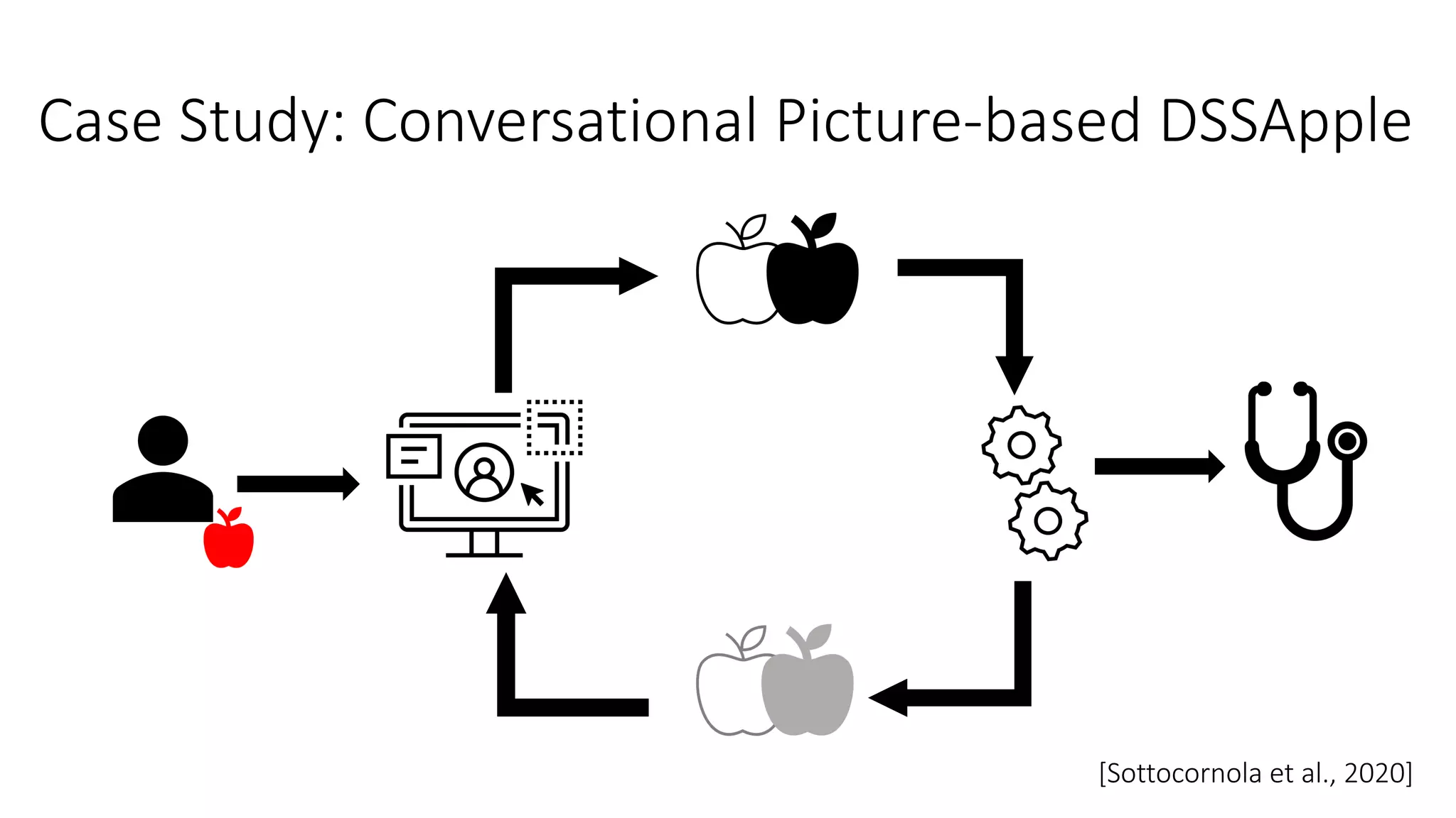 Case Study: Conversational Picture-based DSSApple
[Sottocornola et al., 2020]
 