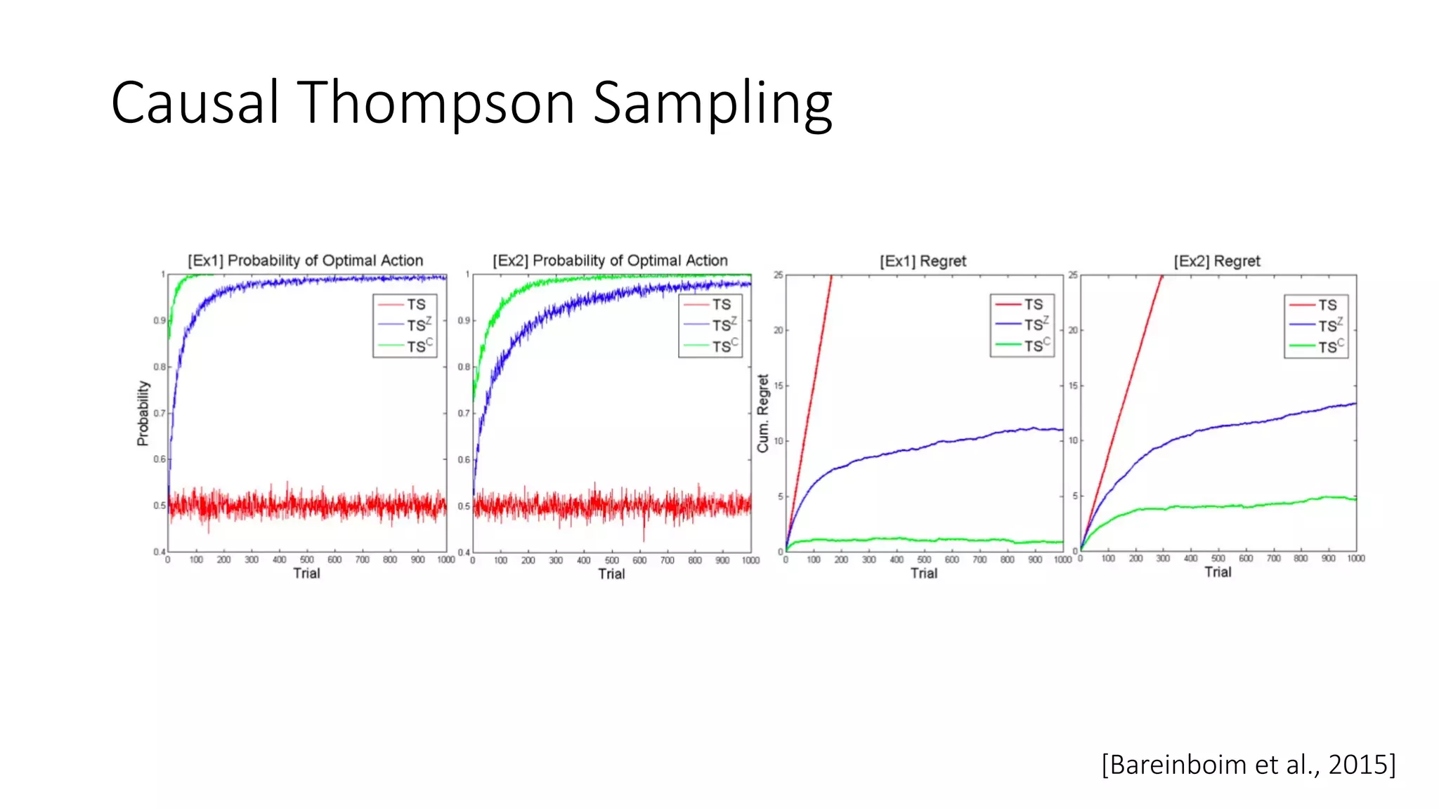 Causal Thompson Sampling
[Bareinboim et al., 2015]
 