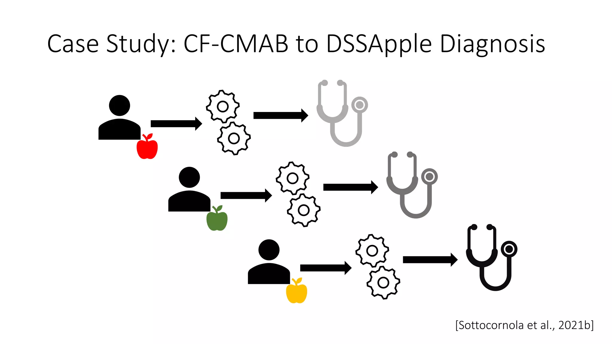 Case Study: CF-CMAB to DSSApple Diagnosis
[Sottocornola et al., 2021b]
 