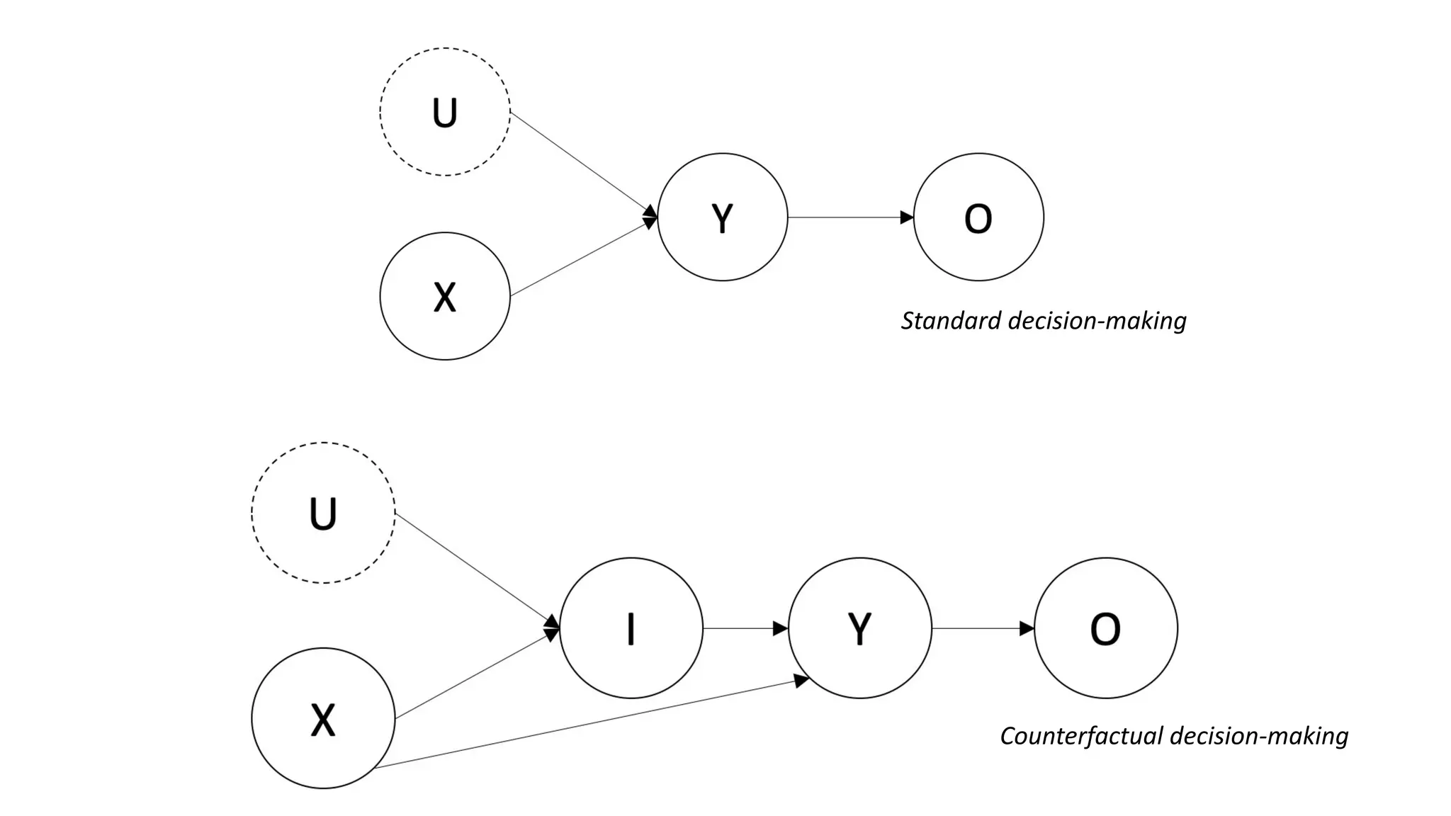 Standard decision-making
Counterfactual decision-making
 