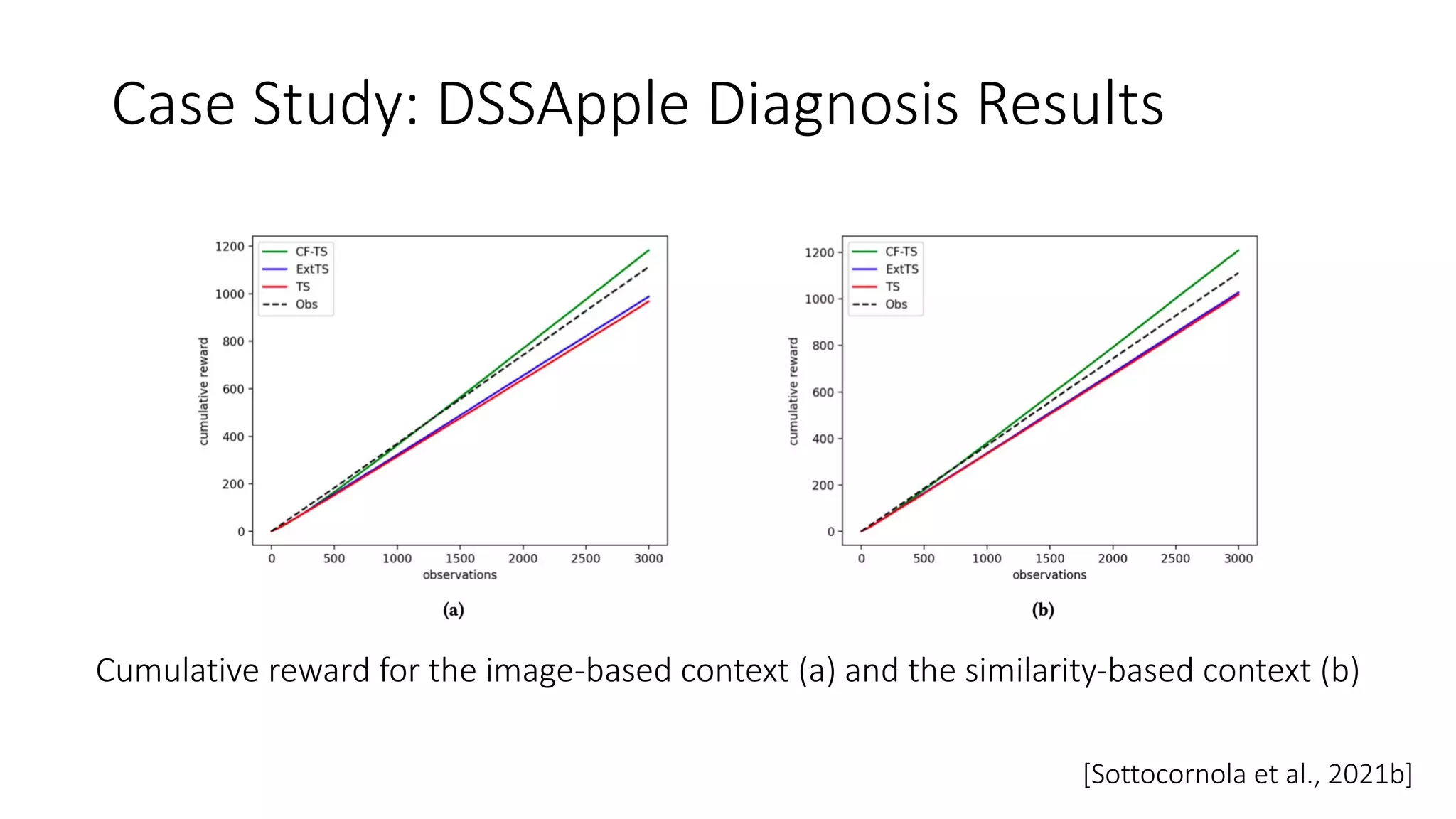 Case Study: DSSApple Diagnosis Results
[Sottocornola et al., 2021b]
Cumulative reward for the image-based context (a) and the similarity-based context (b)
 
