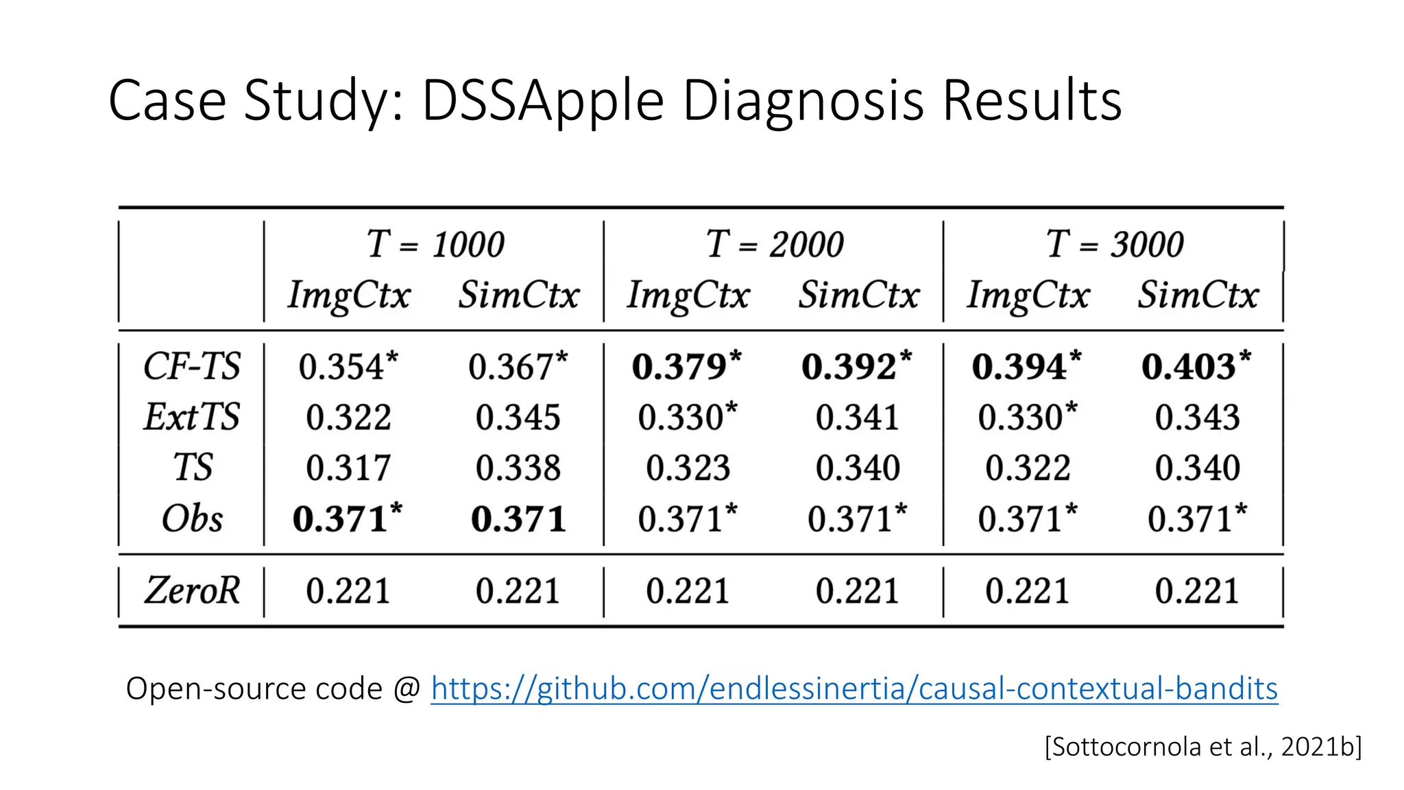 Case Study: DSSApple Diagnosis Results
[Sottocornola et al., 2021b]
Open-source code @ https://github.com/endlessinertia/causal-contextual-bandits
 