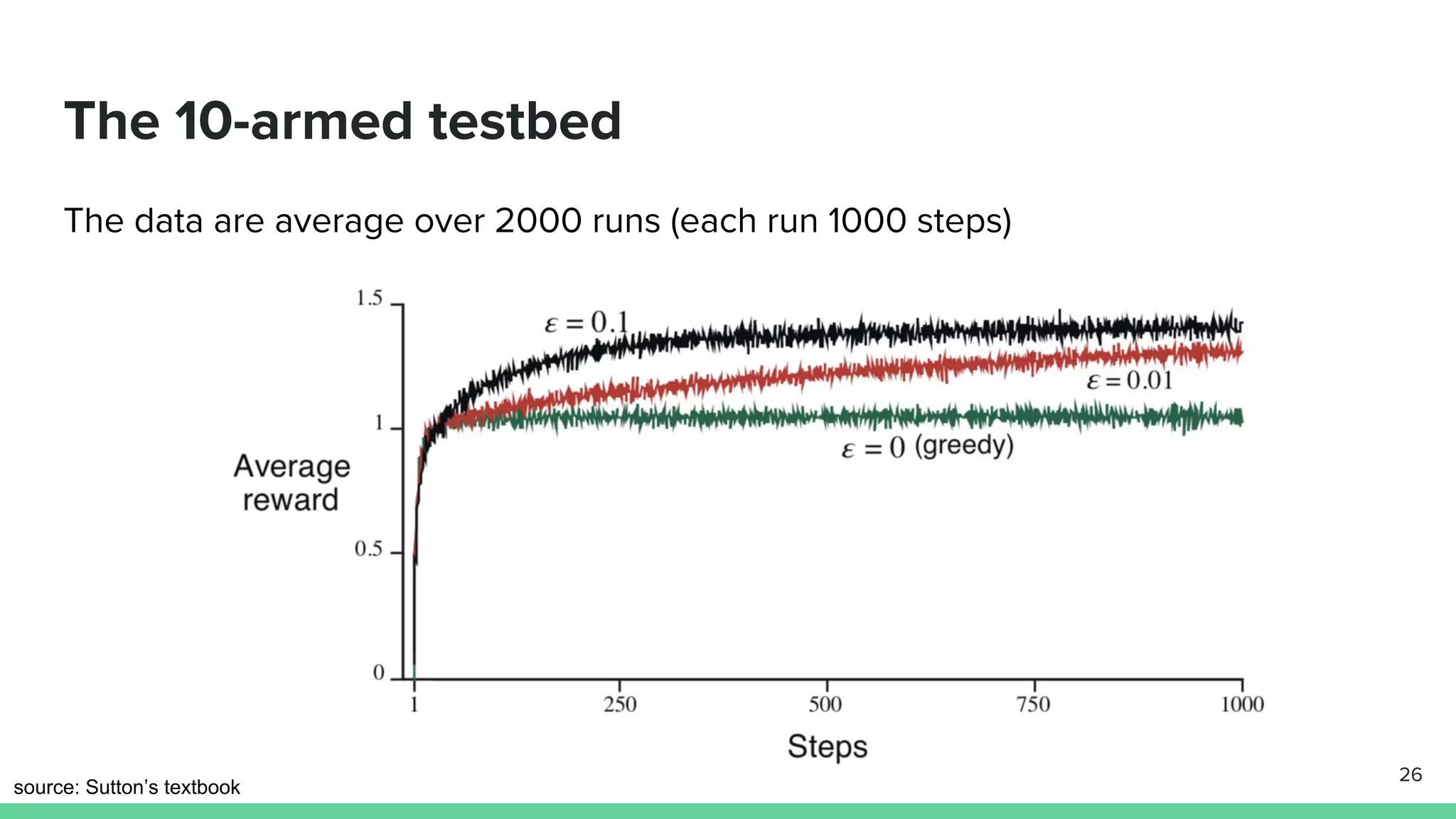 The 10-armed testbed
The data are average over 2000 runs (each run 1000 steps)
source: Sutton’s textbook
26
 