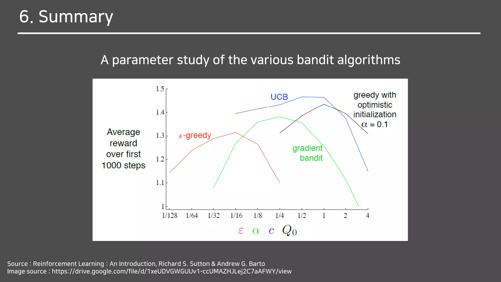 6. Summary
Source : Reinforcement Learning : An Introduction, Richard S. Sutton & Andrew G. Barto
Image source : https://drive.google.com/file/d/1xeUDVGWGUUv1-ccUMAZHJLej2C7aAFWY/view
A parameter study of the various bandit algorithms
 
