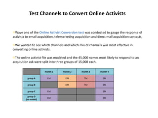 Test Channels to Convert Online ActivistsWave one of the Online Activist Conversion test was conducted to gauge the response of activists to email acquisition, telemarketing acquisition and direct mail acquisition contacts. We wanted to see which channels and which mix of channels was most effective in converting online activists.The online activist file was modeled and the 45,000 names most likely to respond to an acquisition ask were split into three groups of 15,000 each. 