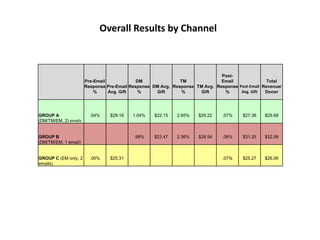 Overall Results by Channel