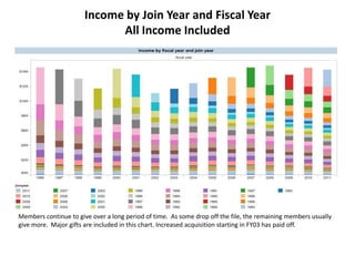 Income by Join Year and Fiscal YearAll Income IncludedMembers continue to give over a long period of time.  As some drop off the file, the remaining members usually give more.  Major gifts are included in this chart. Increased acquisition starting in FY03 has paid off.