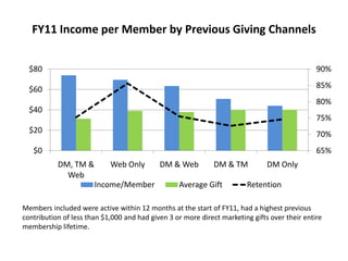  Web giving shows great potential for growth with a more structured solicitation program in place.FY11 Income per Member by Previous Giving ChannelsMembers included were active within 12 months at the start of FY11, had a highest previous contribution of less than $1,000 and had given 3 or more direct marketing gifts over their entire membership lifetime.