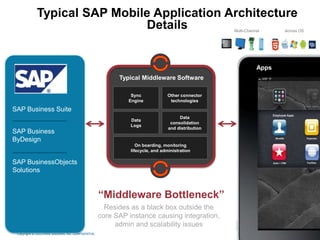 Copyright © 2012 Kony Solutions, Inc. CONFIDENTIAL 12
Typical SAP Mobile Application Architecture
Details
Typical Middleware Software
Sync
Engine
On boarding, monitoring
lifecycle, and administration
Other connector
technologies
Data
Logs
Data
consolidation
and distribution
SAP Business Suite
SAP Business
ByDesign
SAP BusinessObjects
Solutions
Apps
Multi-Channel Across OS
“Middleware Bottleneck”
Resides as a black box outside the
core SAP instance causing integration,
admin and scalability issues
 