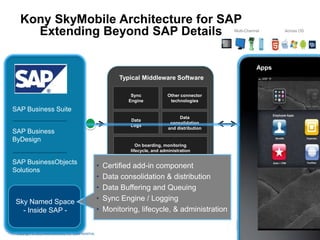 Copyright © 2012 Kony Solutions, Inc. CONFIDENTIAL 13
No unique middleware.
SAP App experience runs directly
from device to SAP environment.
Kony SkyMobile Architecture for SAP
Extending Beyond SAP Details
SAP Business Suite
SAP Business
ByDesign
SAP BusinessObjects
Solutions
Typical Middleware Software
Sync
Engine
On boarding, monitoring
lifecycle, and administration
Other connector
technologies
Data
Logs
Data
consolidation
and distribution
Apps
Multi-Channel Across OS
Sky Named Space
- Inside SAP -
• Certified add-in component
• Data consolidation & distribution
• Data Buffering and Queuing
• Sync Engine / Logging
• Monitoring, lifecycle, & administration
 