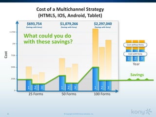 © Copyright 5/3/2013 Kony Solutions, Inc15
25 Forms 50 Forms 100 Forms
Cost
1.25M
1M
750k
500k
250k
0
1 2 3 1 2 3 1 2 31 2 3 1 2 3 1 2 3
1 2 3
Cost without Kony
1 2 3
Cost with Kony
Year
Savings
Cost of a Multichannel Strategy
(HTML5, IOS, Android, Tablet)
$693,754
(Savings with Kony)
$1,079,266
(Savings with Kony)
$2,297,040
(Savings with Kony)
What could you do
with these savings?
 